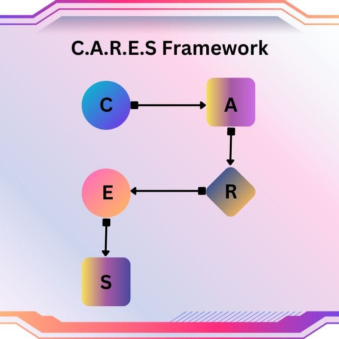 C.A.R.E.S Framework | Effective Way to Manage Low Performers