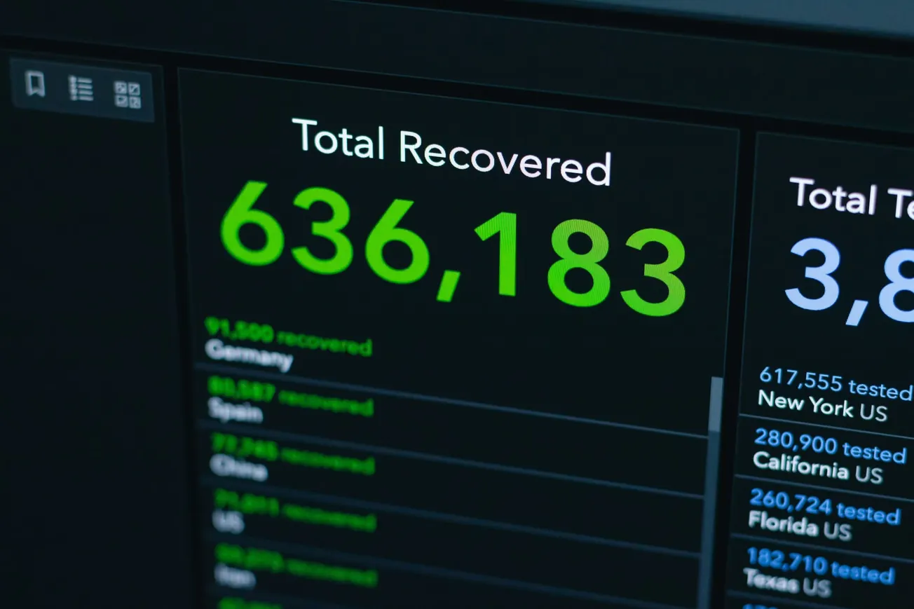Dashboard displaying COVID-19 recovery data, highlighting 'Total Recovered' with a figure of 636,183 in green. Country-specific recovery numbers listed below.
