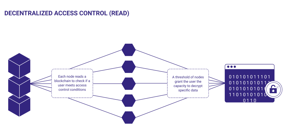 Working with Decentralized Access Control