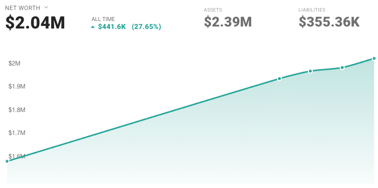 Net Worth Growth Chart 2025