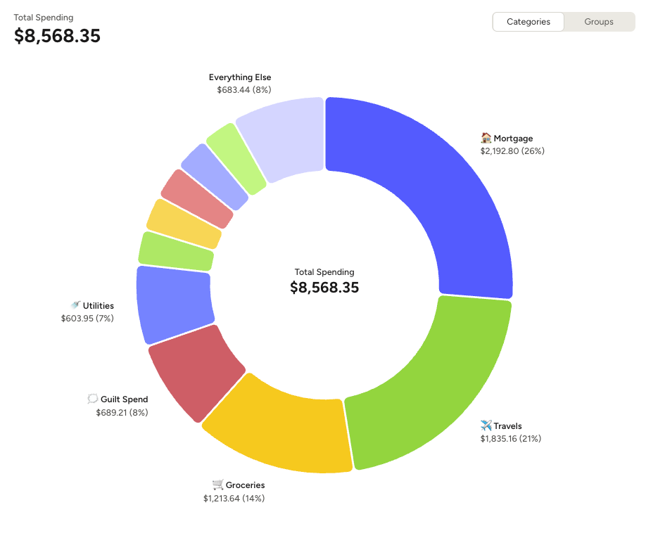 Spending breakdown for February 2026