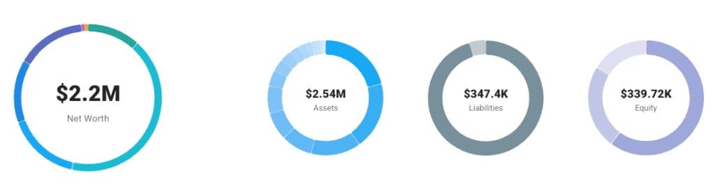 March 2026 net worth summary: $2.2M net worth, $2.54M assets, $347.4K liabilities, $339.72K real-asset equity