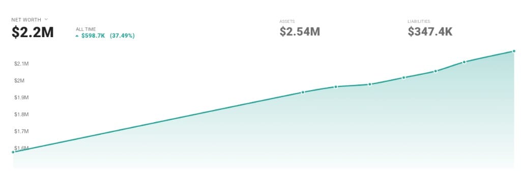 ChubbyFIRE all-time net worth chart, $1.6M to $2.2M from 2024 to April 2026