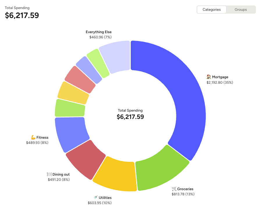 March 2026 spending breakdown donut chart: $6,218 total, mortgage 35%, groceries 13%, utilities 10%, dining 8%, fitness 8%