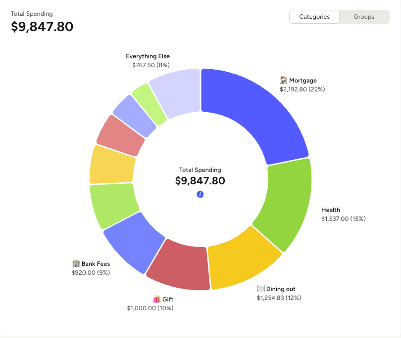 July 2026 YNAB spending donut totaling $9,847.80