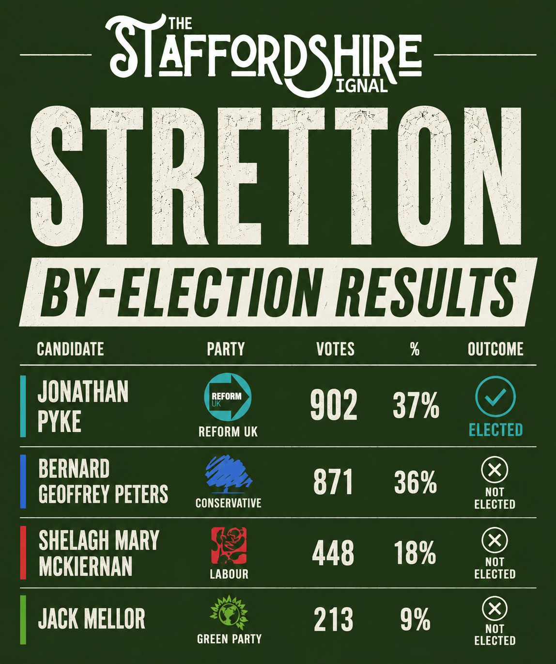 Stretton By-Election: Reform UK Win County Council Seat