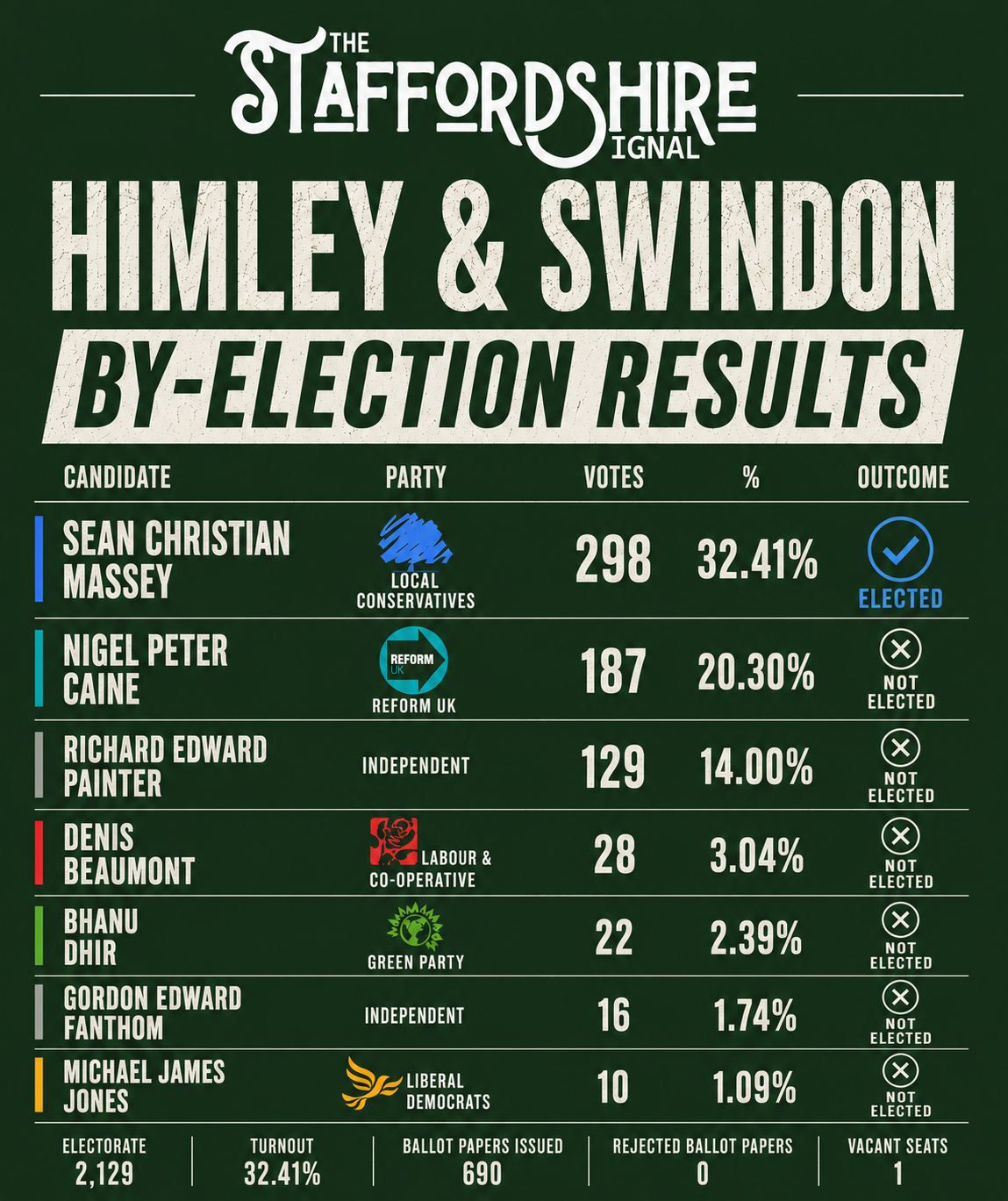 Sean Massey wins Himley & Swindon by-election for the Conservatives