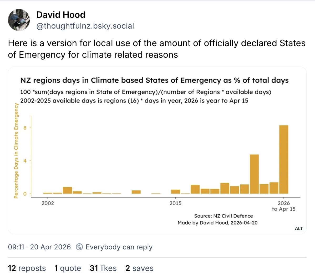 A graphic describing the number of States of Emergency declared by regions in New Zealand. 2026 has far more than any other year. 