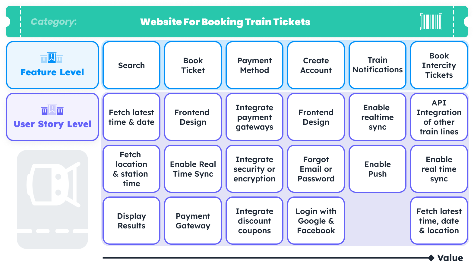A view of the category,features and user stories