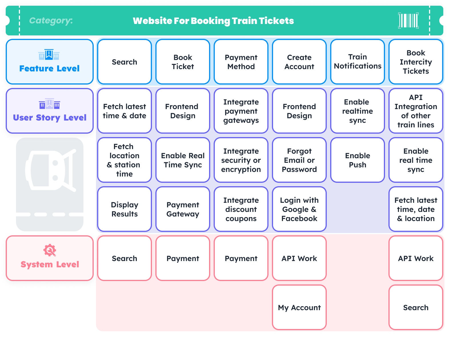 systems view into the categor, feature and user story view