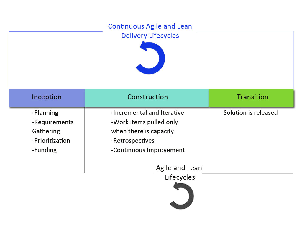 Continuos agile and lean delivery lifecycles