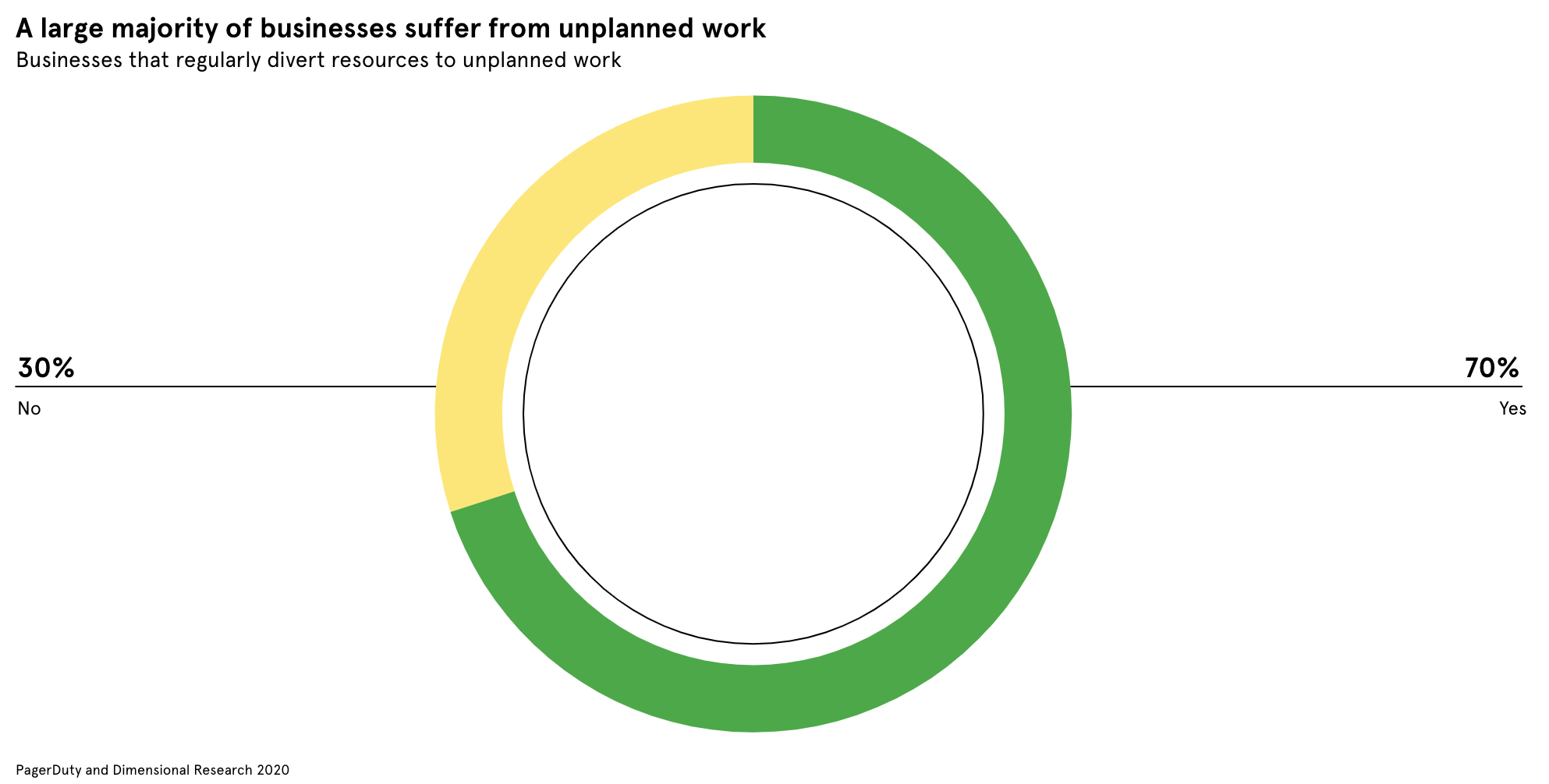 Unplanned Work is a cause of anxiety