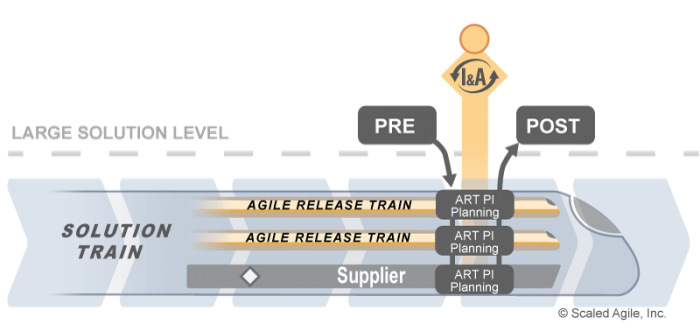 Agile Release Train