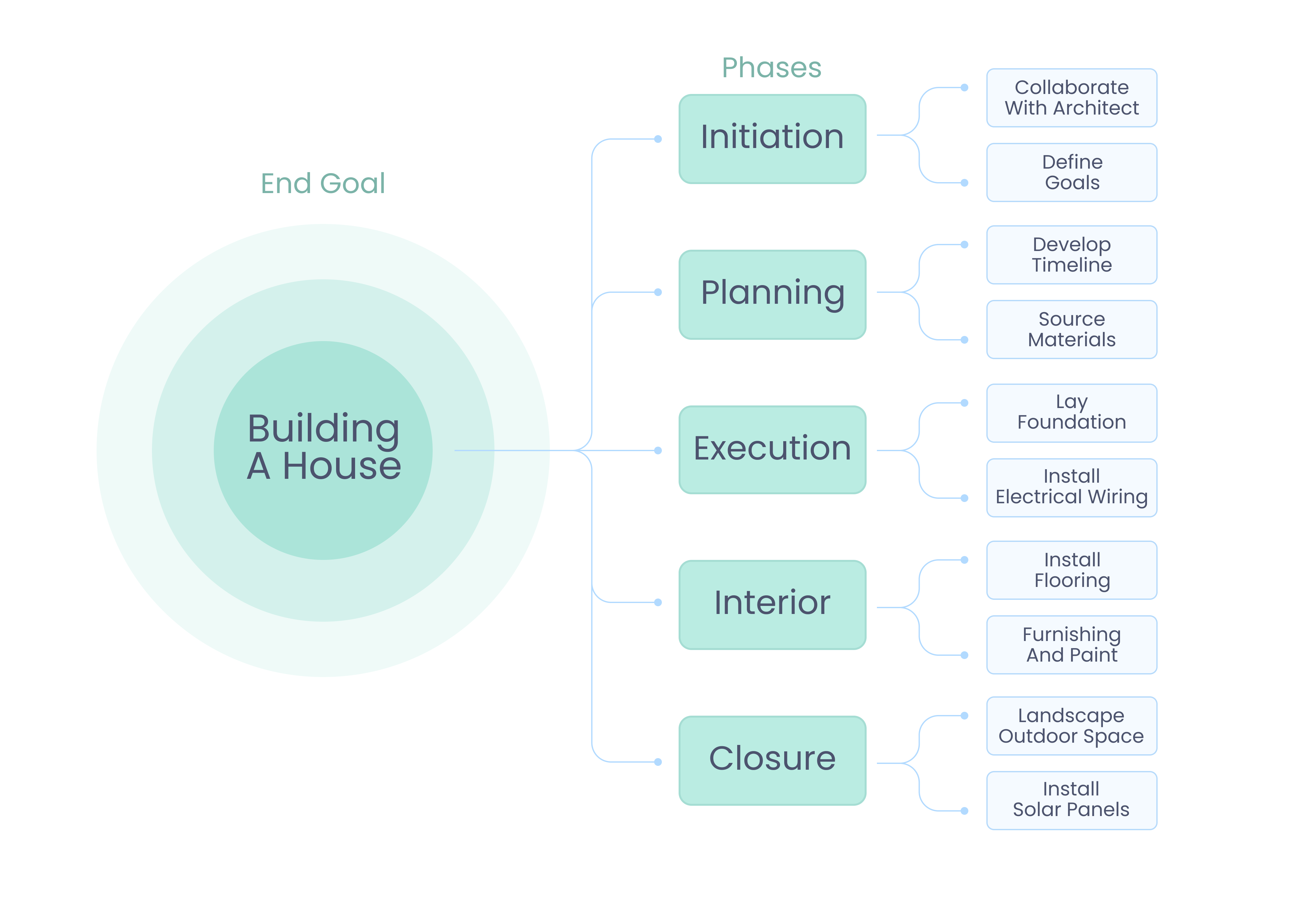Example of building a house with end goal and phases described