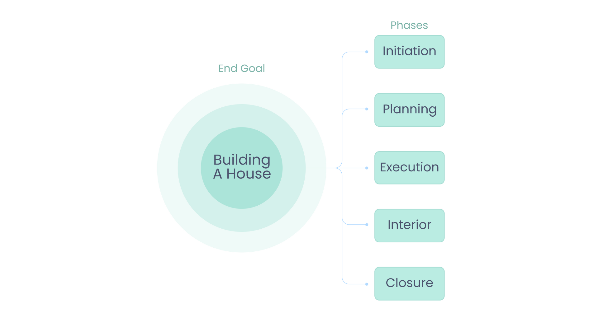 Creating Phases with End Goal in Agile Project Management