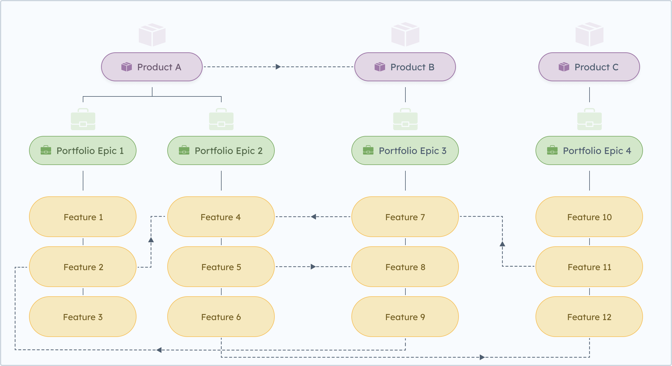 Dependencies within portfolio epics and features