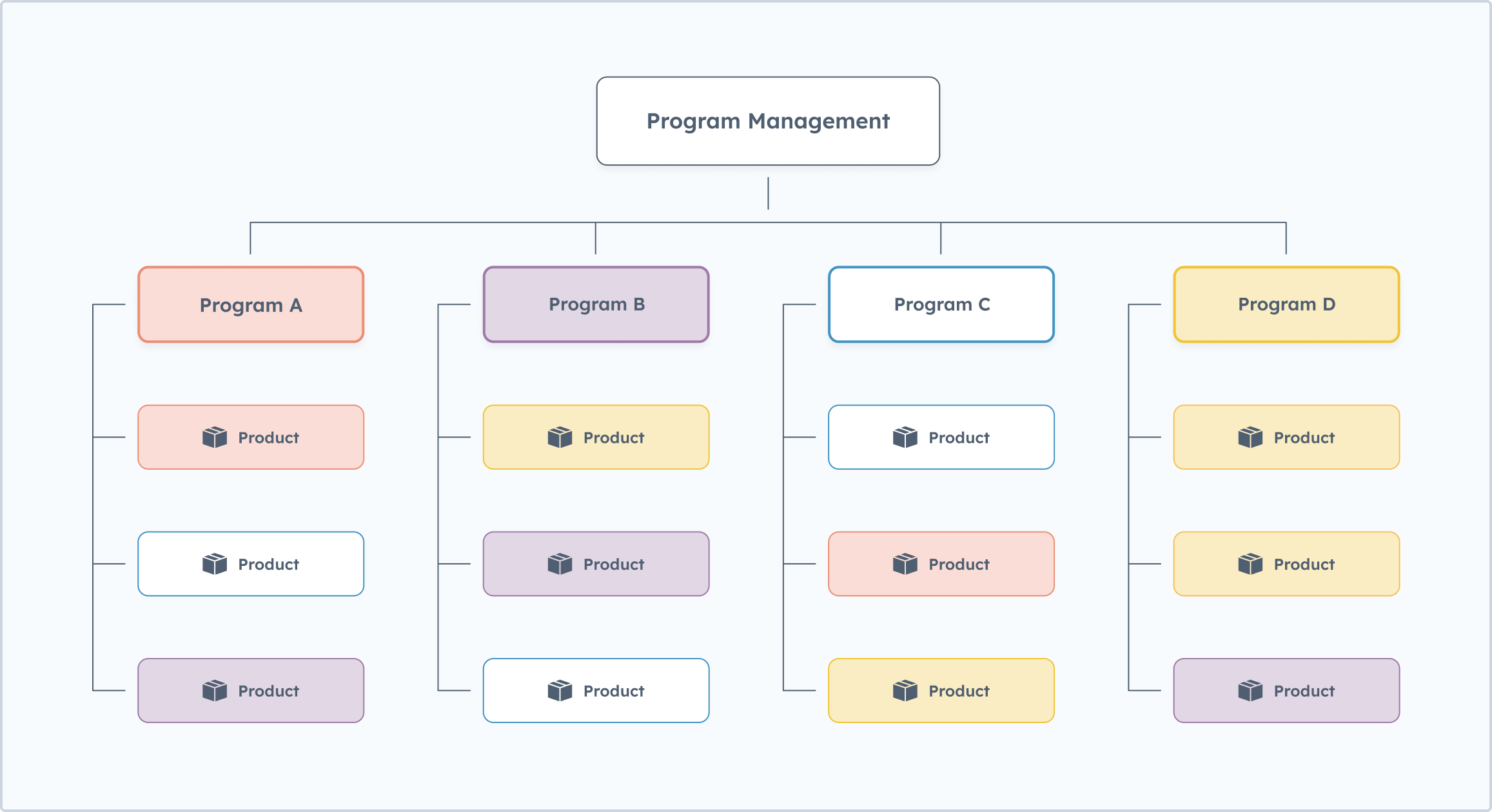 Program Management and products 