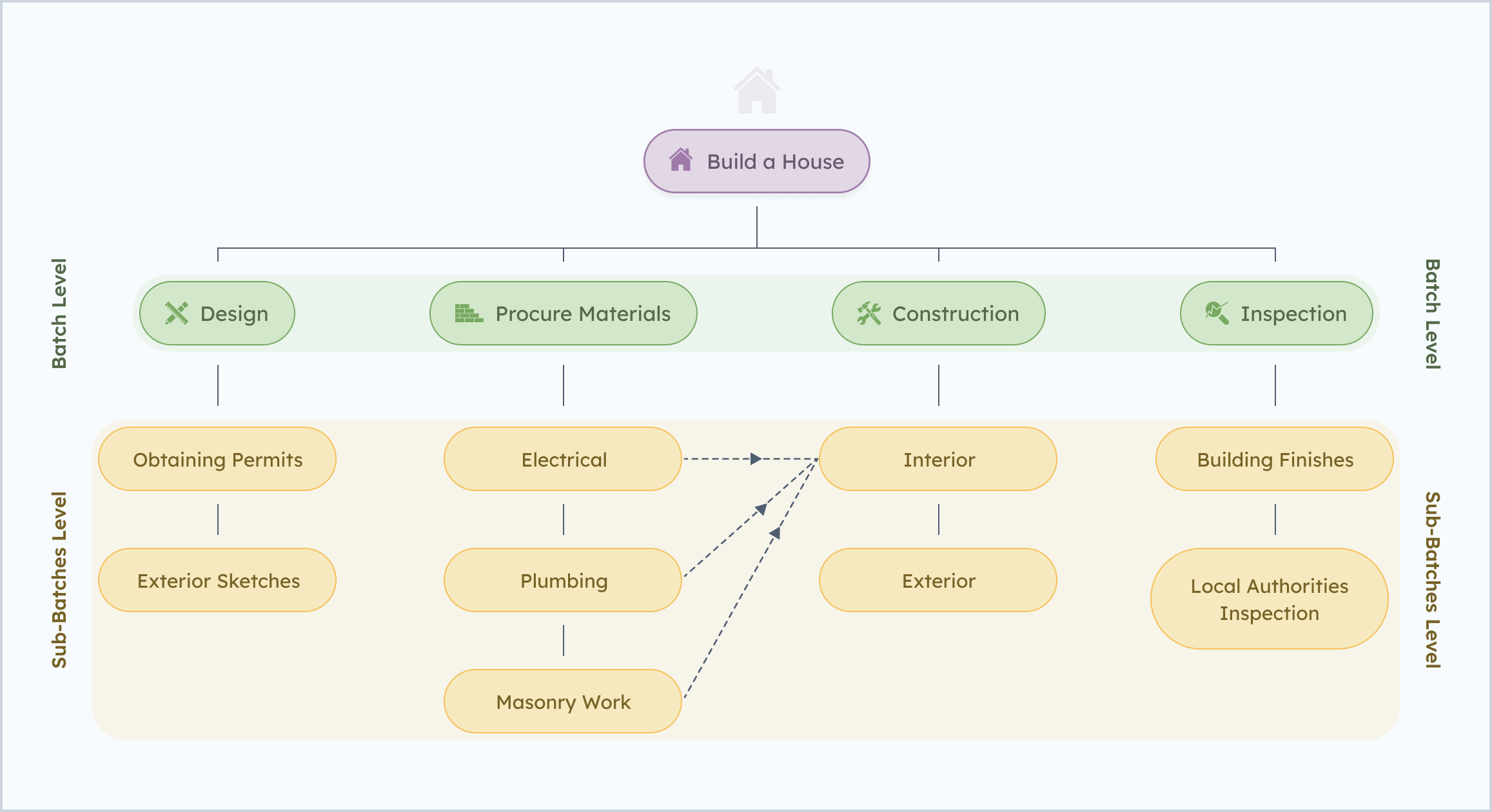 Program Increment (PI) tracking with Batches in Kendis