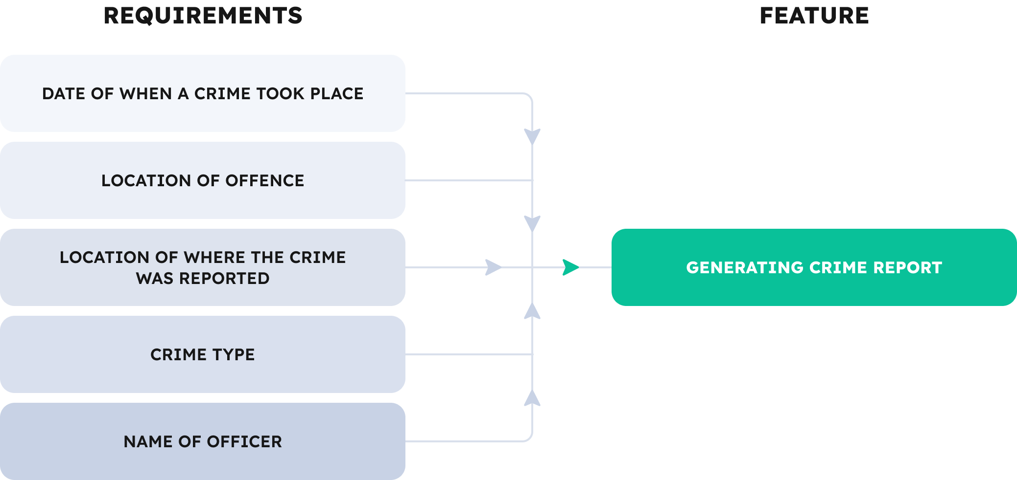 A diagram to show that combining all the requirements make up one feature.