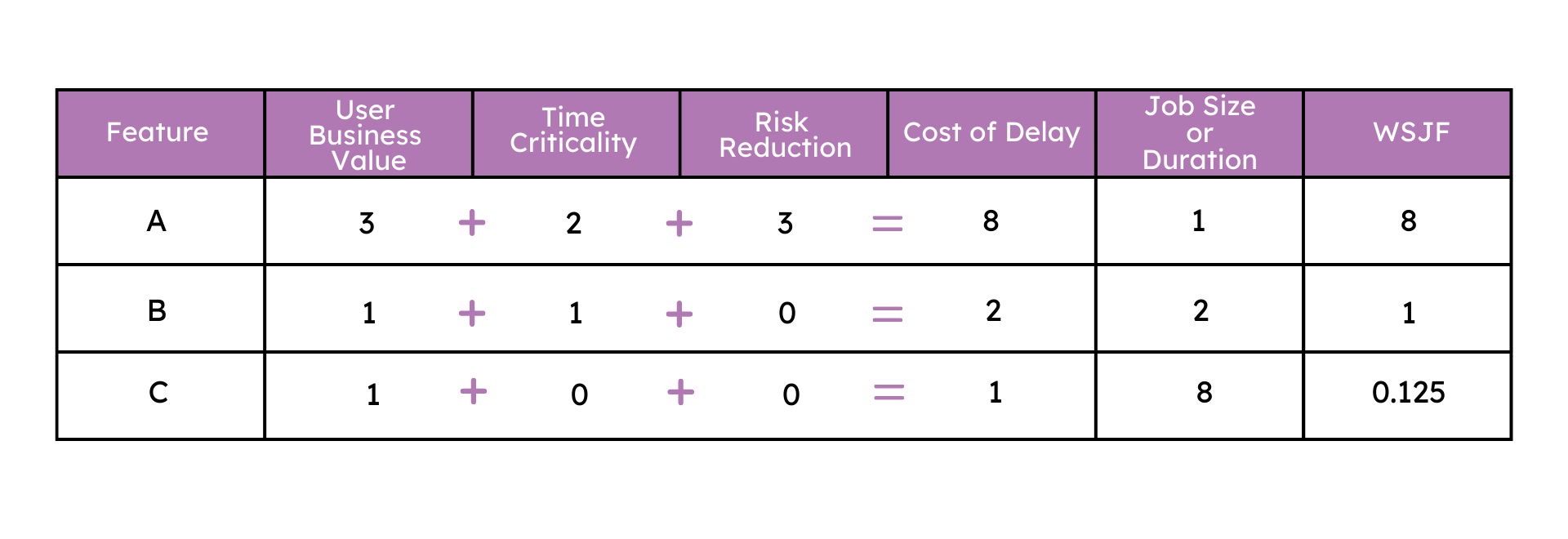 Calculating Weighted Shortest Job First
