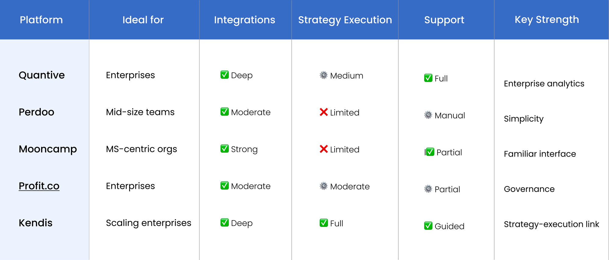 Comparison table of OKR platforms showing integrations, strategy execution, support, and key strengths for each tool.