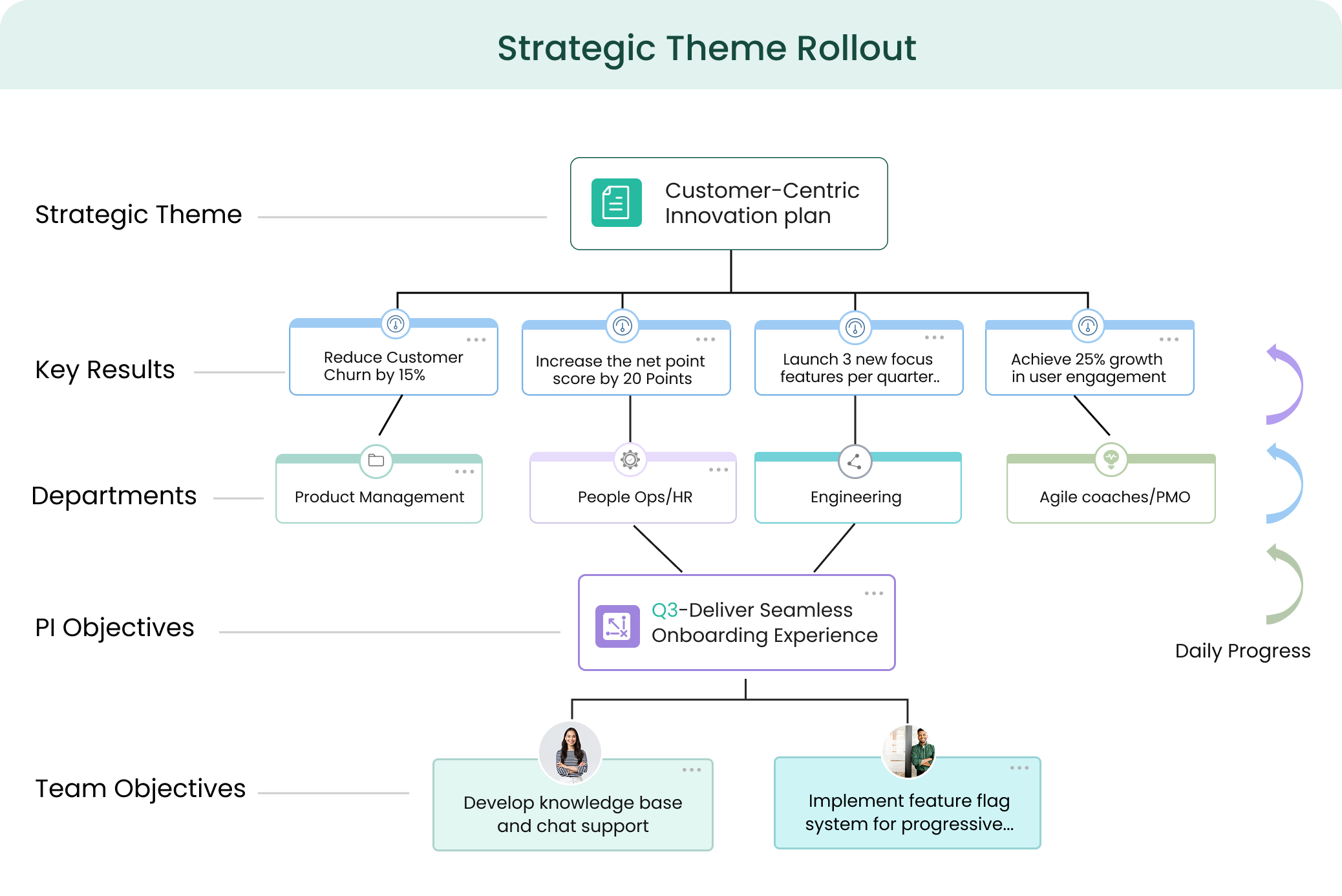 Visual showing strategic theme rollout with key results, departments, PI objectives and team objectives