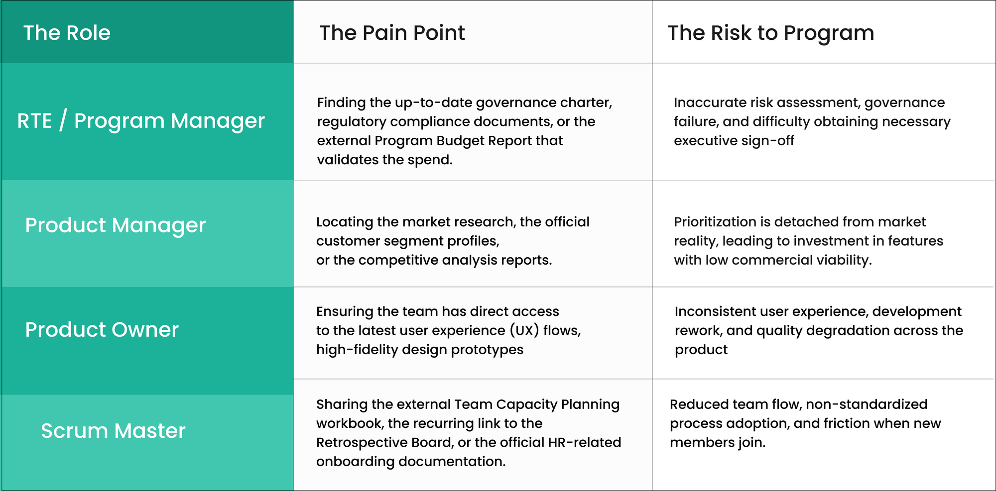 Image showing role based risks to program delivery when documents and context links are scattered across tools