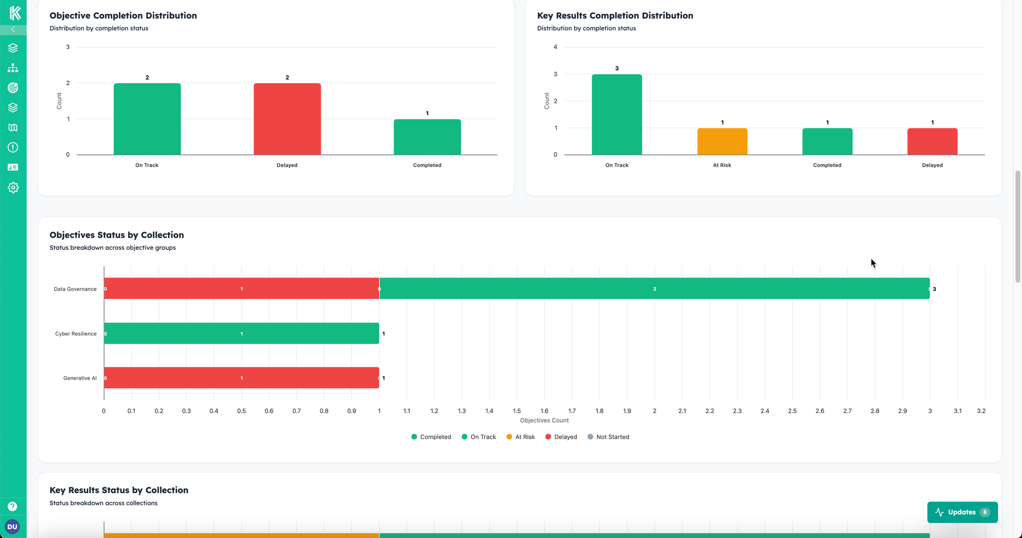Kendis AI-powered objectives dashboard displaying objectives status by different progress markers such as completed, on track, delayed or at risk
