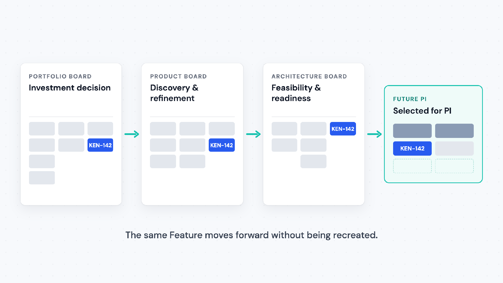 Connected Kanban boards moving the same Feature through portfolio, product and architecture