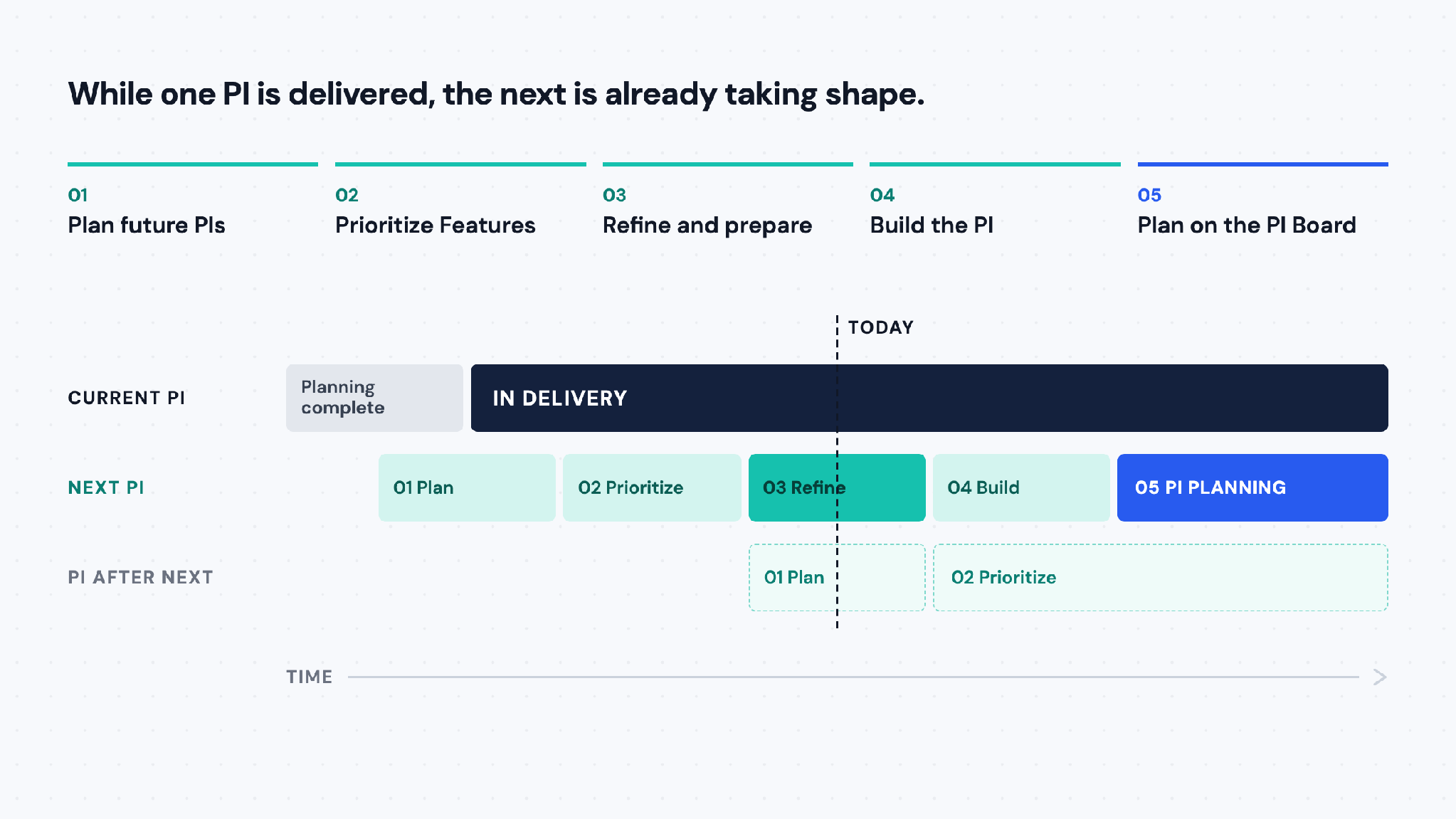 Continuous planning flow from future PIs to PI Planning