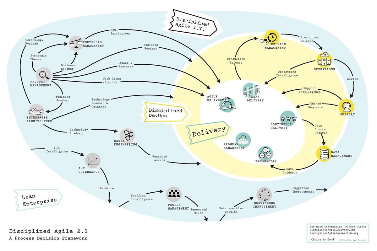 Disciplined Agile Delivery (DAD)