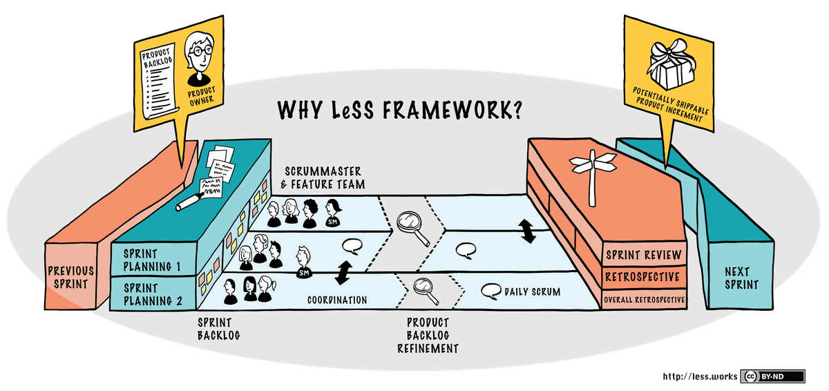 How Large Scale Scrum (LeSS) works?