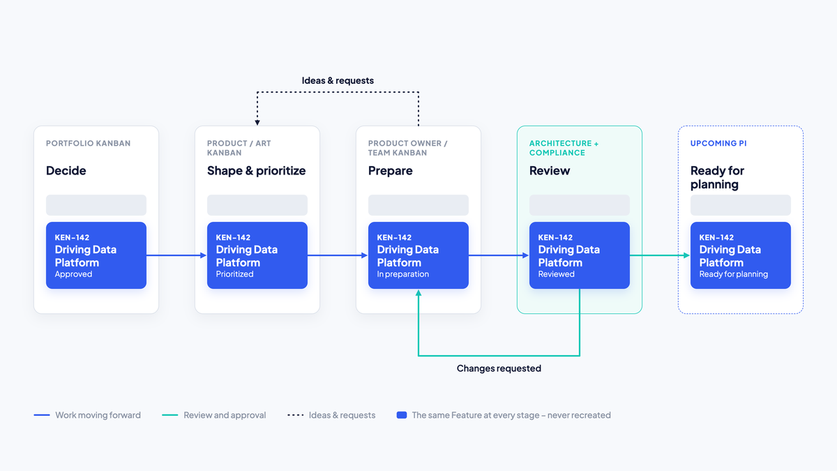 From Portfolio Kanban to Team Kanban: Connecting Strategy, Product and Delivery
