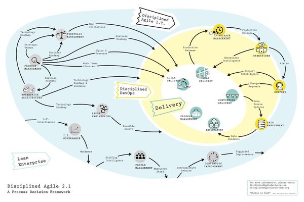Disciplined Agile Delivery (DAD)