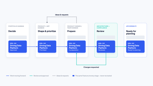 From Portfolio Kanban to Team Kanban: Connecting Strategy, Product and Delivery