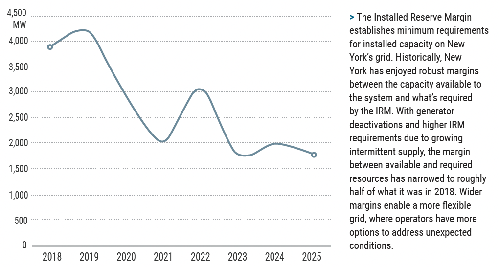 Reliability risks in NYISO have increased with declining Reserve Margins
