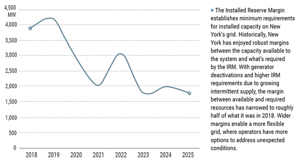 Reliability risks in NYISO have increased with declining Reserve Margins