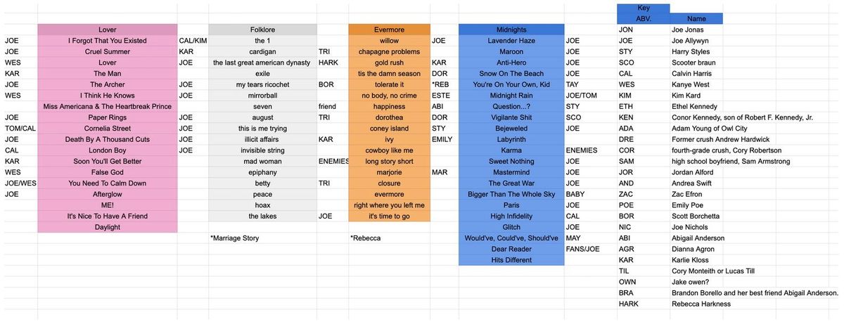 Who Are Taylor Swift's Songs About?