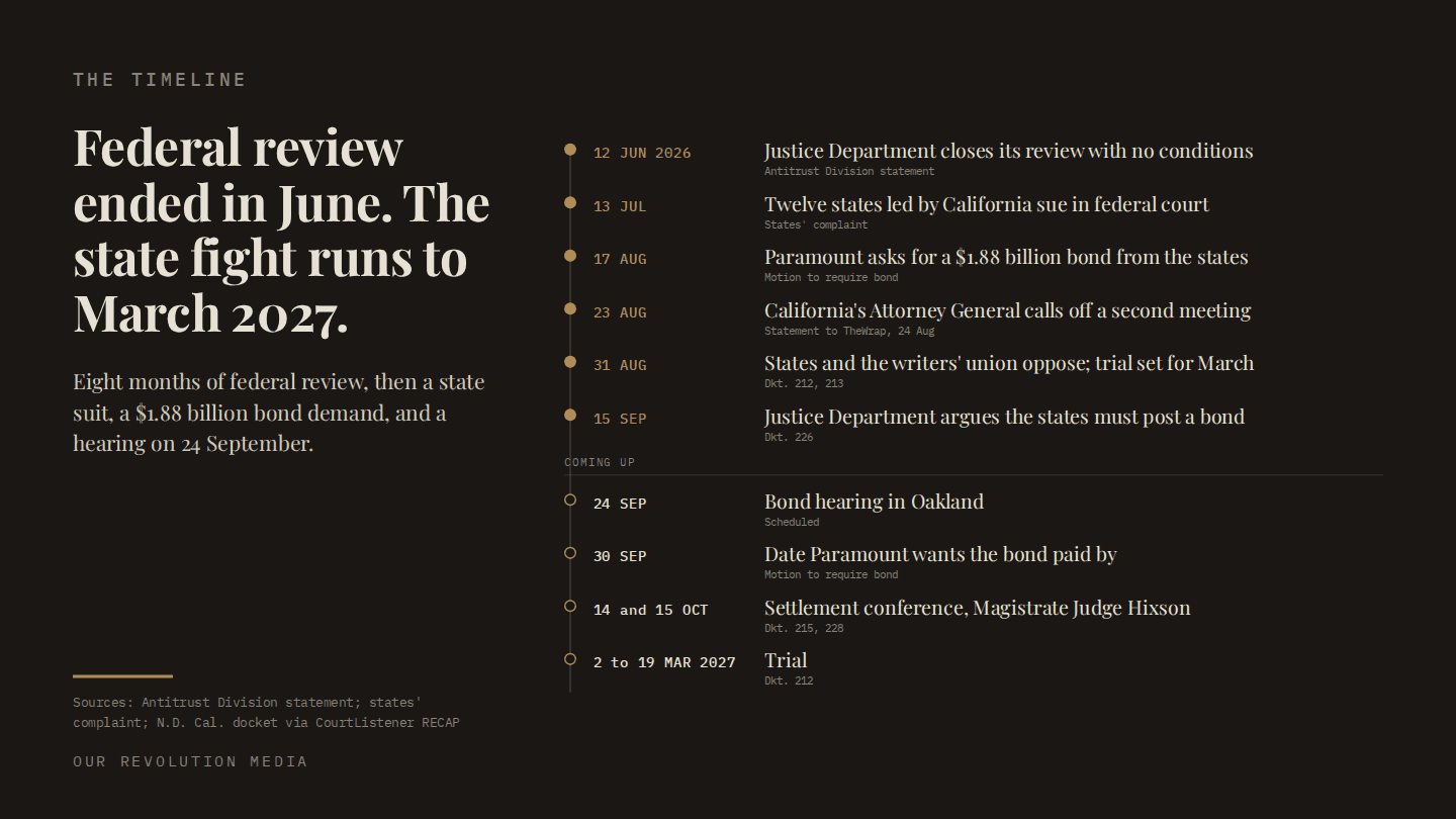 Timeline of the state case against the Paramount merger, from the Justice Department closing its review on 12 June 2026 to trial set for 2 to 19 March 2027, with the 24 September bond hearing in Oakland.