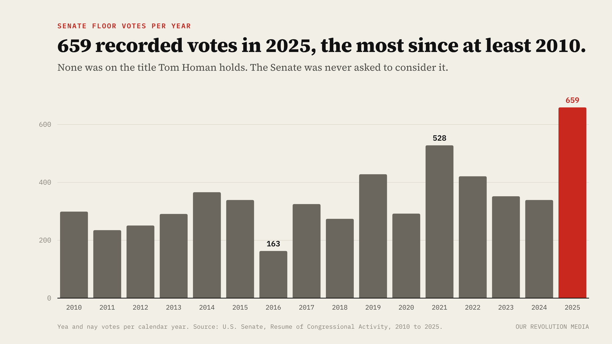 Bar chart of Senate recorded votes per year from 2010 to 2025. Most years fall between about 160 and 530. 2025 is highest at 659.