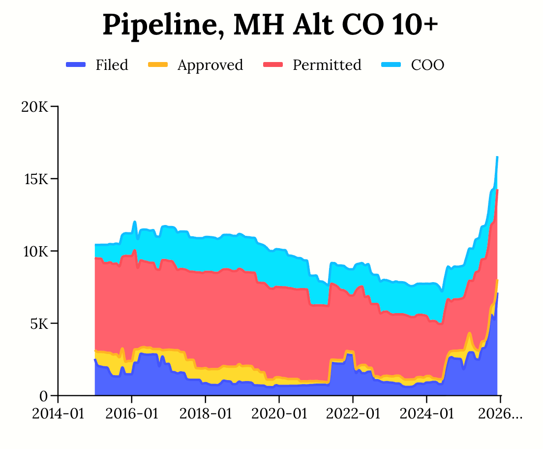 The NYC housing pipeline