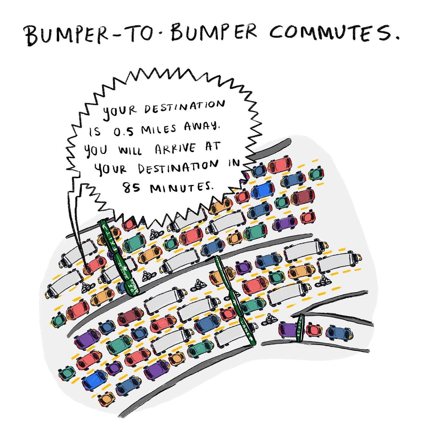 Overhead view of a traffic jam. “Bumper to bumper commutes. Your destination is .5 miles away. You will arrive…in 85 minutes”