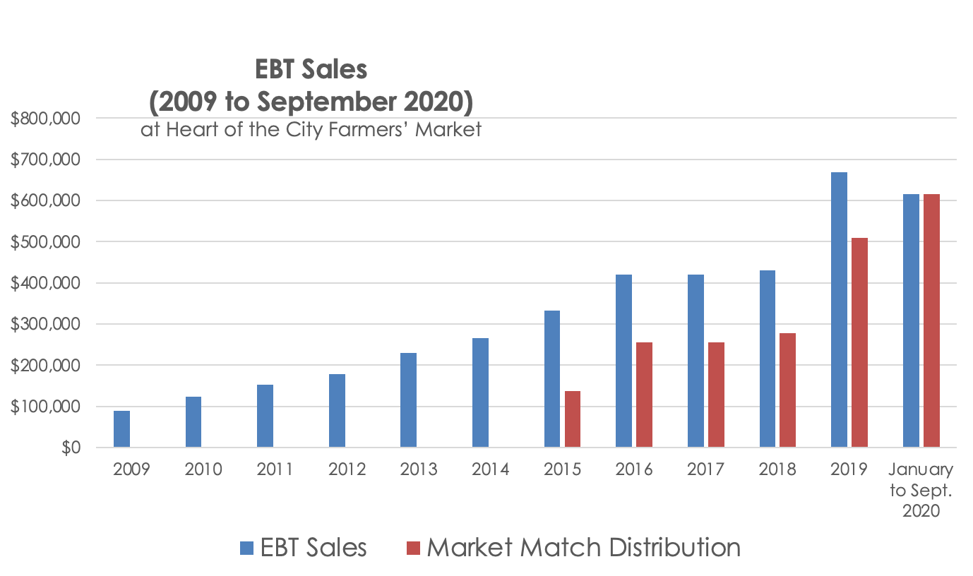 Graph: EBT Sales (2009 to Sept 2020) of the Heart of the City Farmers’ Market