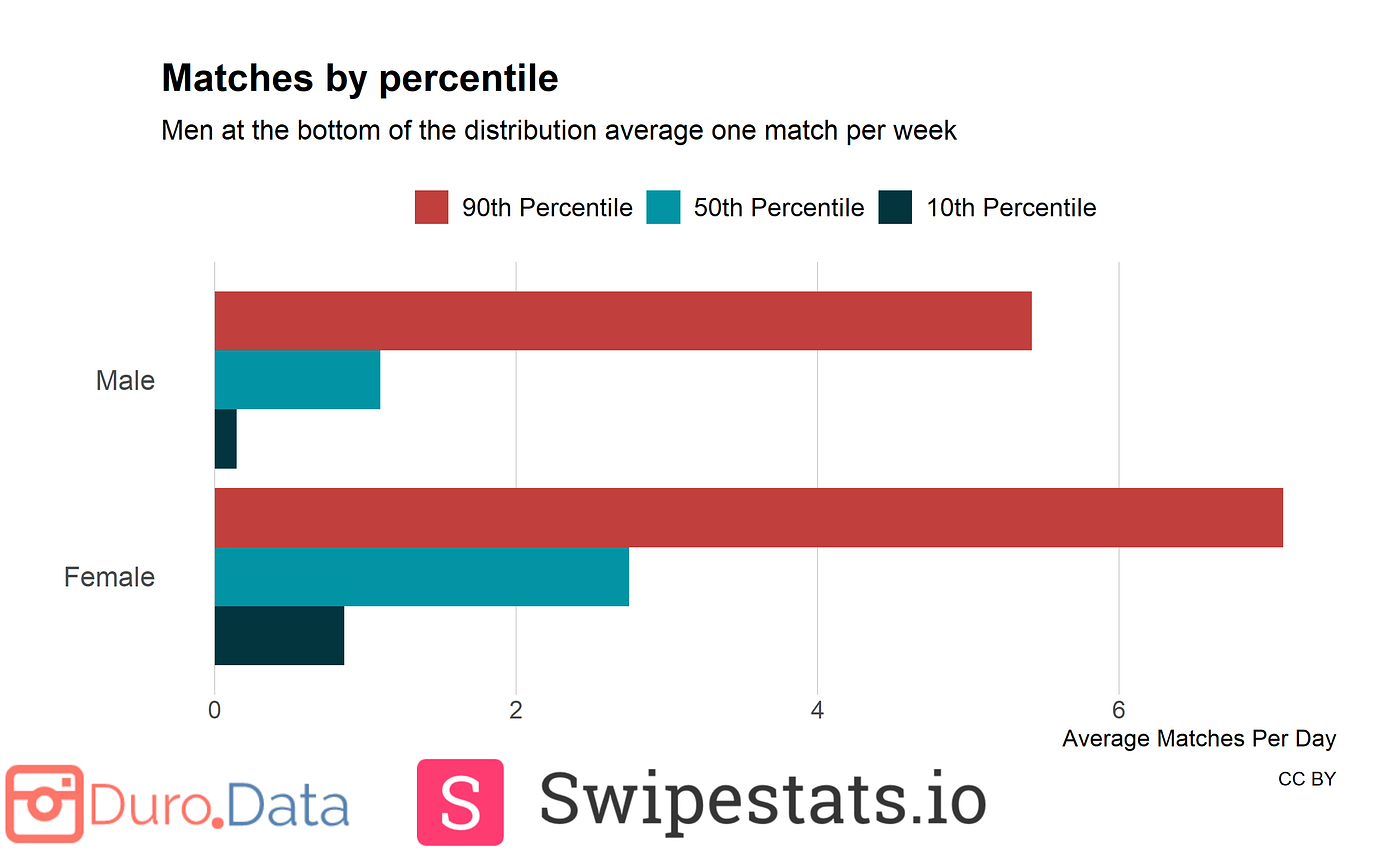 Horizontal bar graph: Matches by percentile. Men at the bottom of the distribution average one match per week.. Y-axis is men and women, each with 3 percentile bars (90th, 50th, 10th); the x-axis is # of matches per day. Men: 5.5 matches a day/90th percentile, 1/50th, a small fraction of 1/10th percentile. Women: 7 matches/90th percentile, just under 3/50th, under 1/10 percentile.