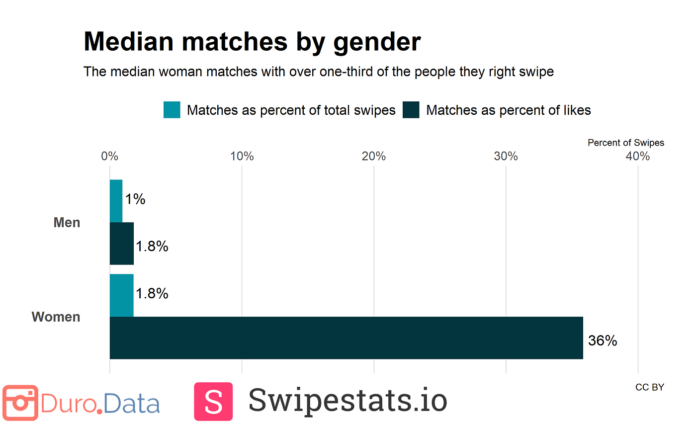 Horizontal bar graph: Median matches by gender. The median woman matches with over one-third of the people they right swipe. Light blue = Matches as % of total swipes; dark blue = matches as % of likes. The X-axis is % of swipes with lines marking every 10% between 0–40%. The Y-axis is two pairs of light and dark blue bars, each respectively next to “men” and “women.” Men: 1% matches (total swipes), 1.8% matches (likes). Women: 1.8% matches (total swipes), 36% (likes).
