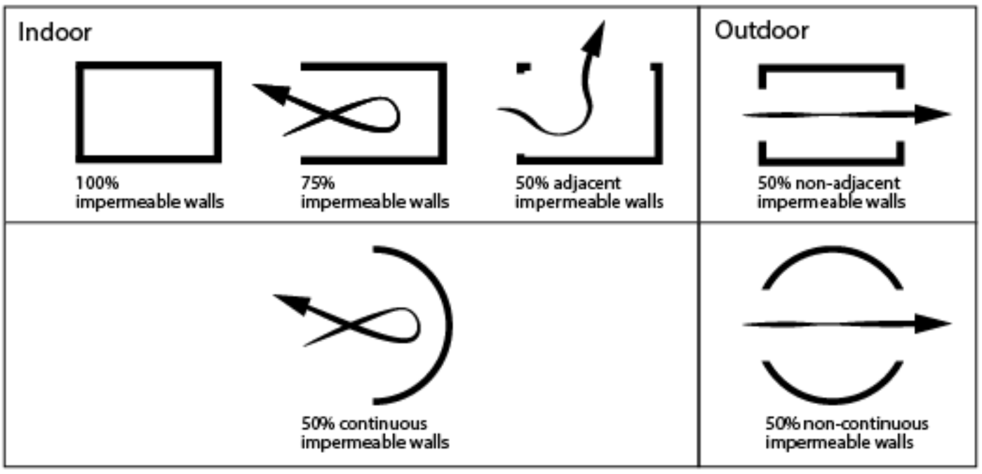 Graphic showing airflow. Indoors: 100% impermeable walls (no airflow), 75% impermeable walls (air flows through open side), 50% adjacent impermeable walls (all 3 are rectangles with 2–4 walls), and 50% continuous impermeable walls (a semicircle where air flows through the open half). Outdoors: A rectangle and a circle, each respectively split in the middle with an airflow arrow passing through — 50% non-adjacent impermeable walls; 50% non-continuous impermeable walls.