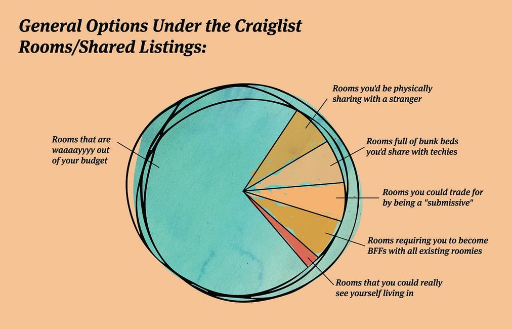 Apartment Hunting in SF, Summed Up with Charts