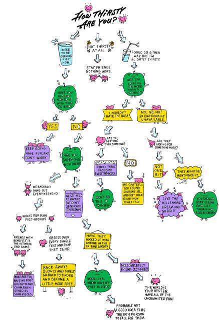 Should You Hook Up with Your Friend? A Flowchart