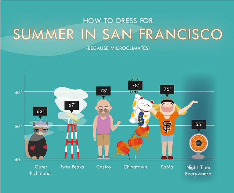 Illustrated Guide to Dressing for SF Summer