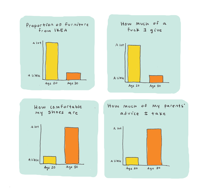Turning 30: Described in Charts and Graphs